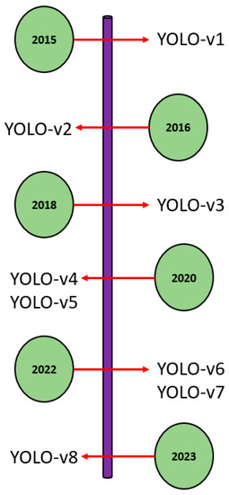YOLO-v1 to YOLO-v8, the Rise of YOLO and Its Complementary Nature ...