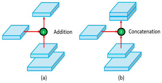YOLO-v1 to YOLO-v8, the Rise of YOLO and Its Complementary Nature