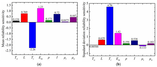 Reliability Sensitivity Analysis of Main Shaft Bearings of Wind ...