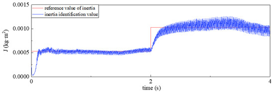 Anti-Inertia Disturbance Control of Permanent Magnet