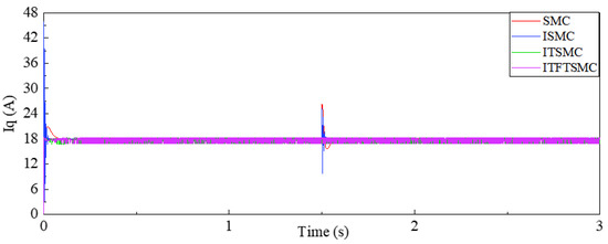Anti-Inertia Disturbance Control of Permanent Magnet