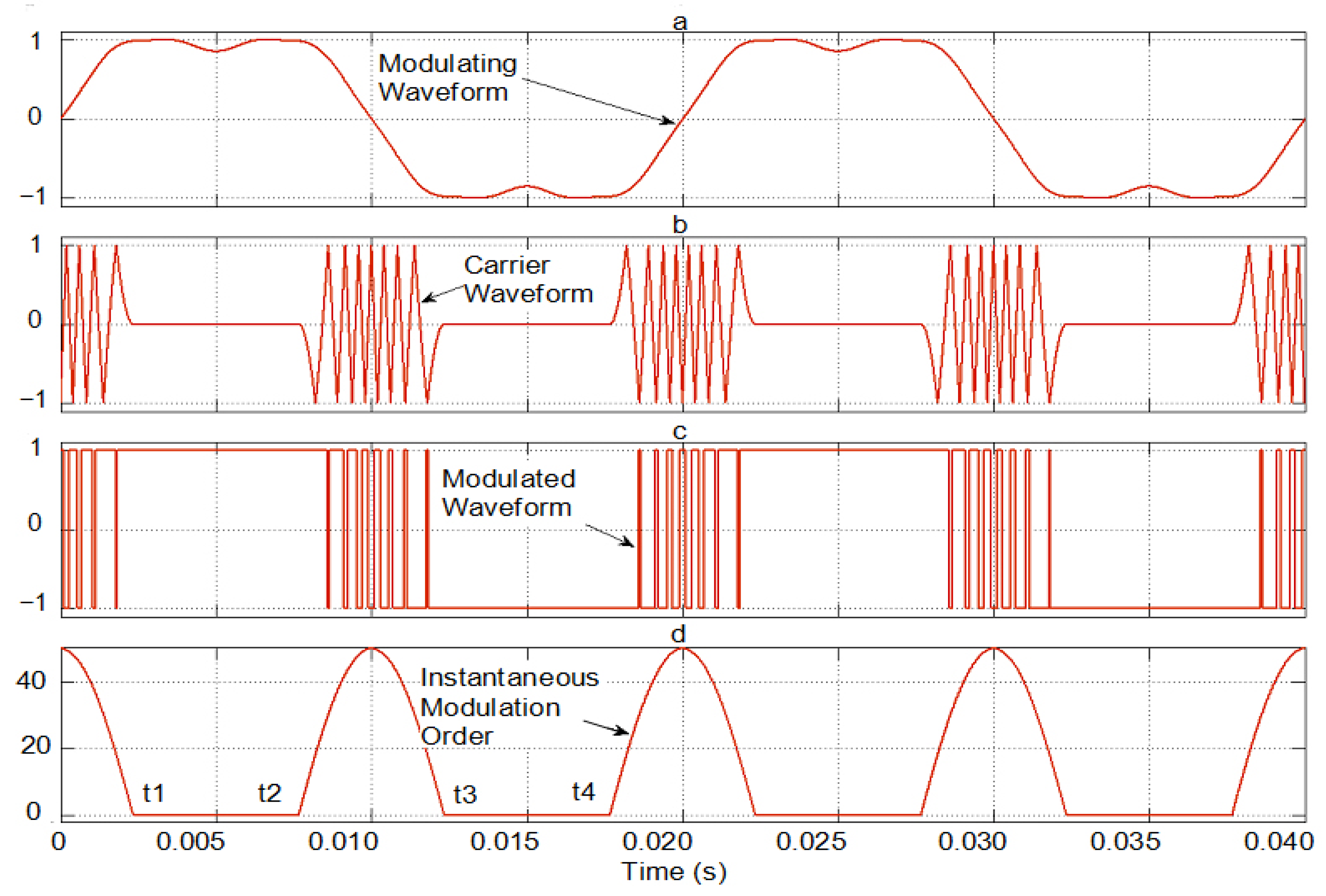 Machines Free FullText Discontinuous PWM Strategy With Frequency 