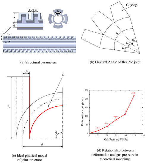 Analysis of Rigid-Flexible Coupling Characteristics of Pneumatic ...