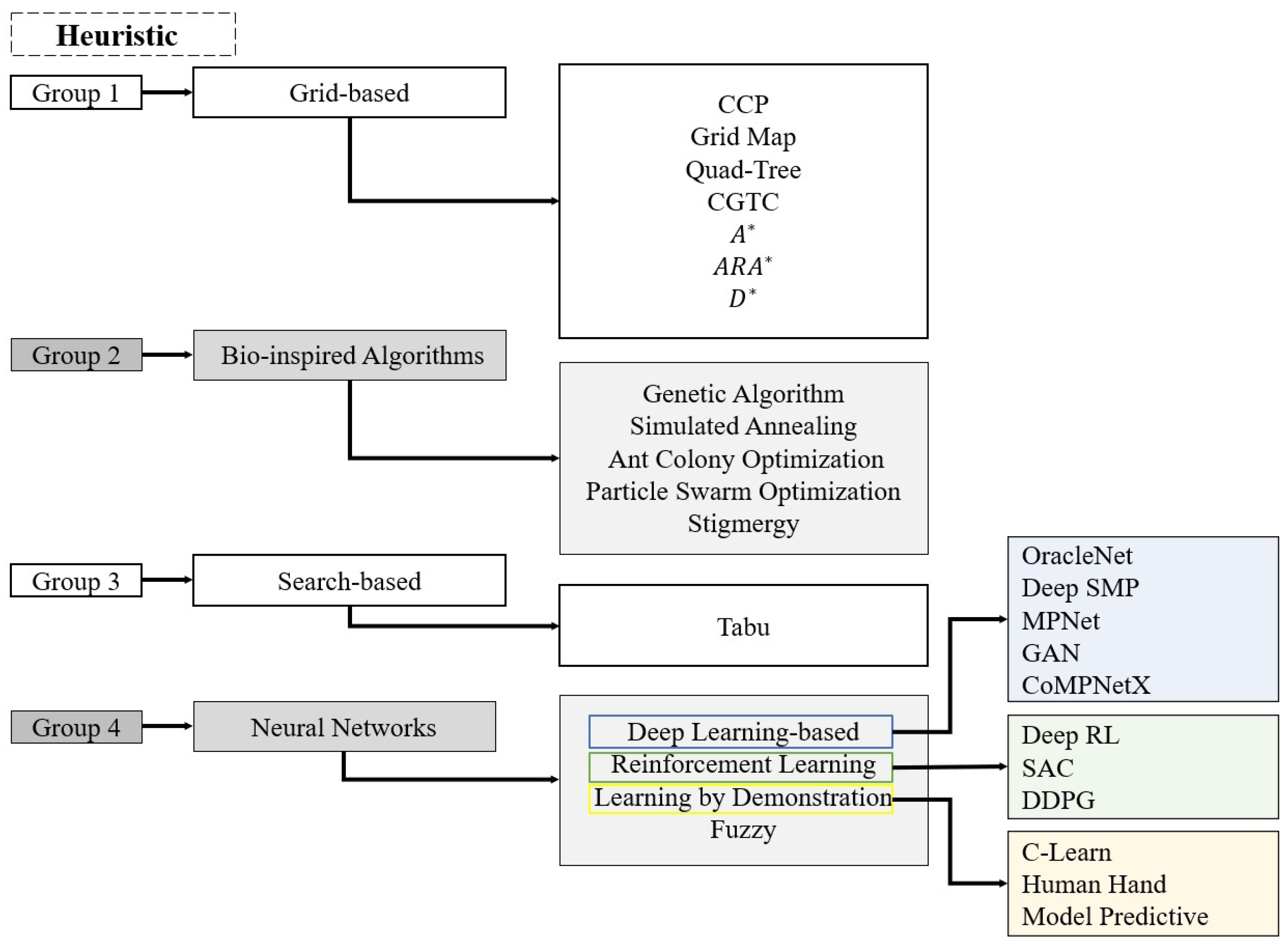 Conventional, Heuristic and Learning-Based Robot Motion Planning ...