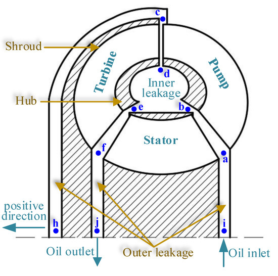 Machines Free FullText Research on the Influence of Charging Oil