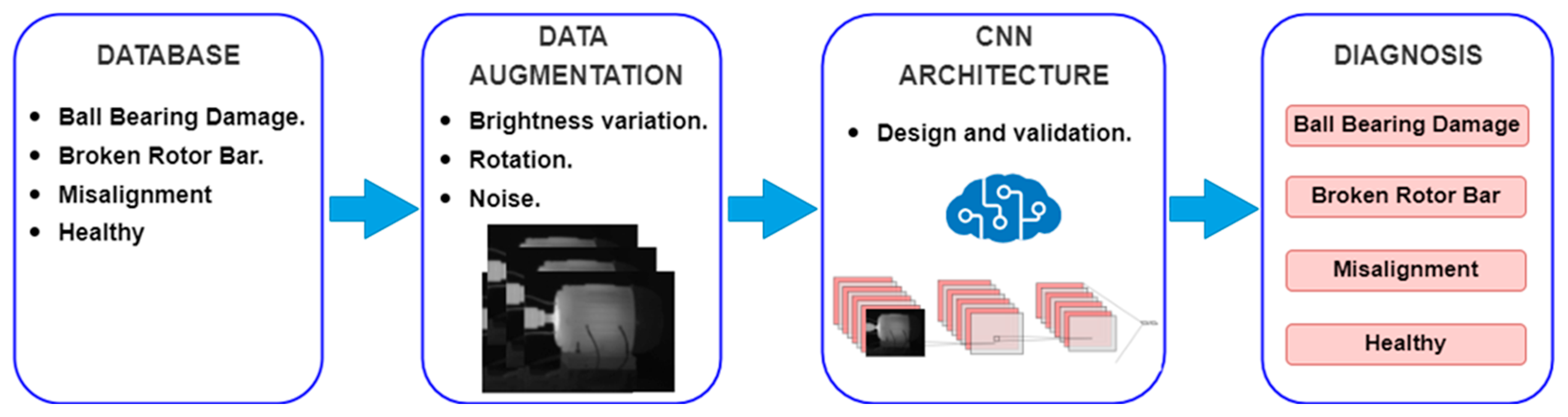 Machines | Free Full-Text | A CNN-Based Methodology for