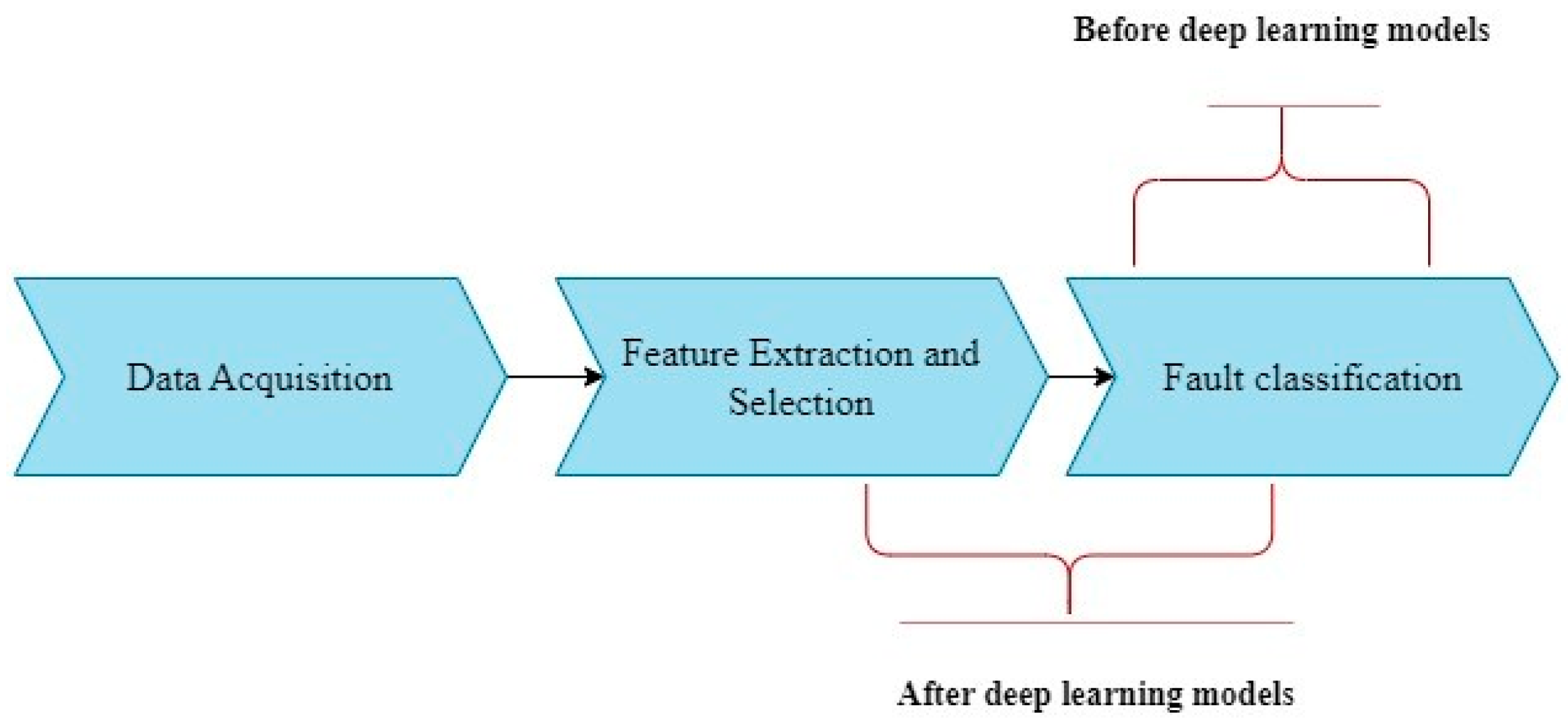 Machines Free FullText Transfer Learning Based Fault Detection for