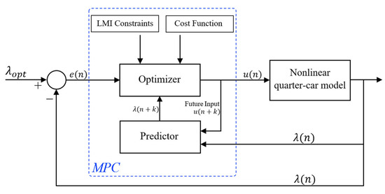 Design and Verification of Offline Robust Model Predictive Controller ...