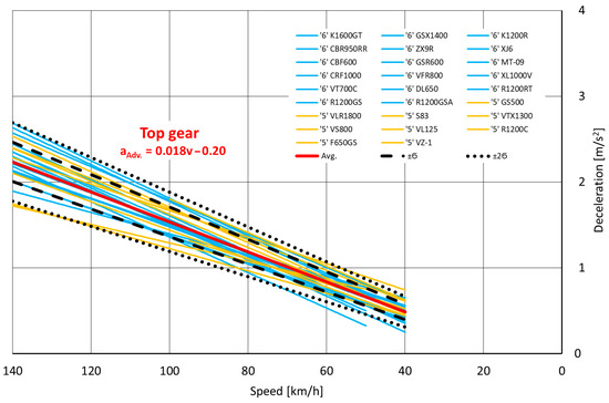 Deceleration of Engine-Braked Motorcycles