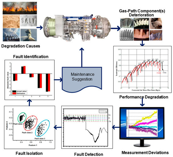 Simultaneous Fault Diagnostics for Three-Shaft Industrial Gas Turbine