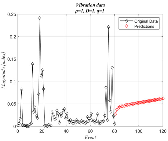 Forecasting the Dynamic Response of Rotating Machinery under Sudden ...