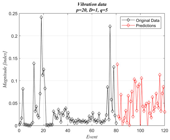Forecasting the Dynamic Response of Rotating Machinery under Sudden ...