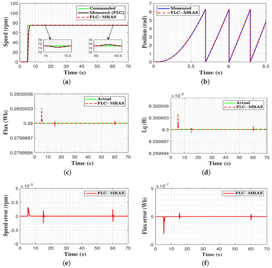 Machines Free FullText Multiparameter EstimationBased Sensorless