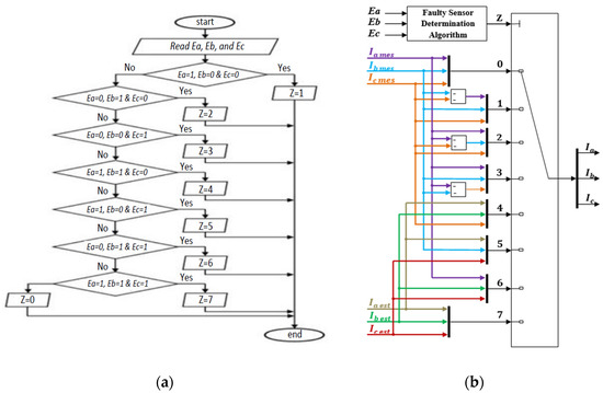 Experimental Validation of Current Sensors Fault Detection and Tolerant ...