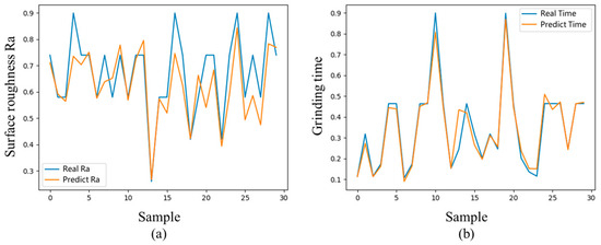 Multi-Objective Optimization of the Process Parameters of a Grinding ...