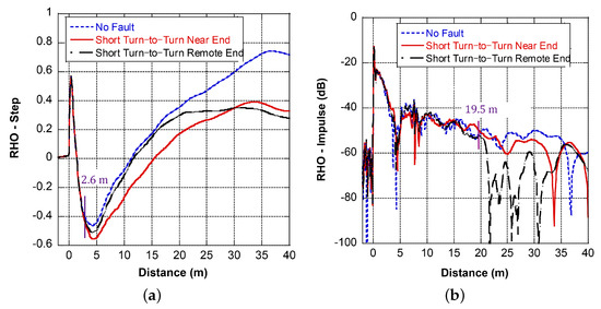 A Study of Frequency Domain Reflectometry Technique for High-Voltage ...
