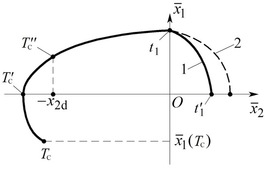 Discontinuous Control Algorithm for Buck Converter under Time-Varying ...