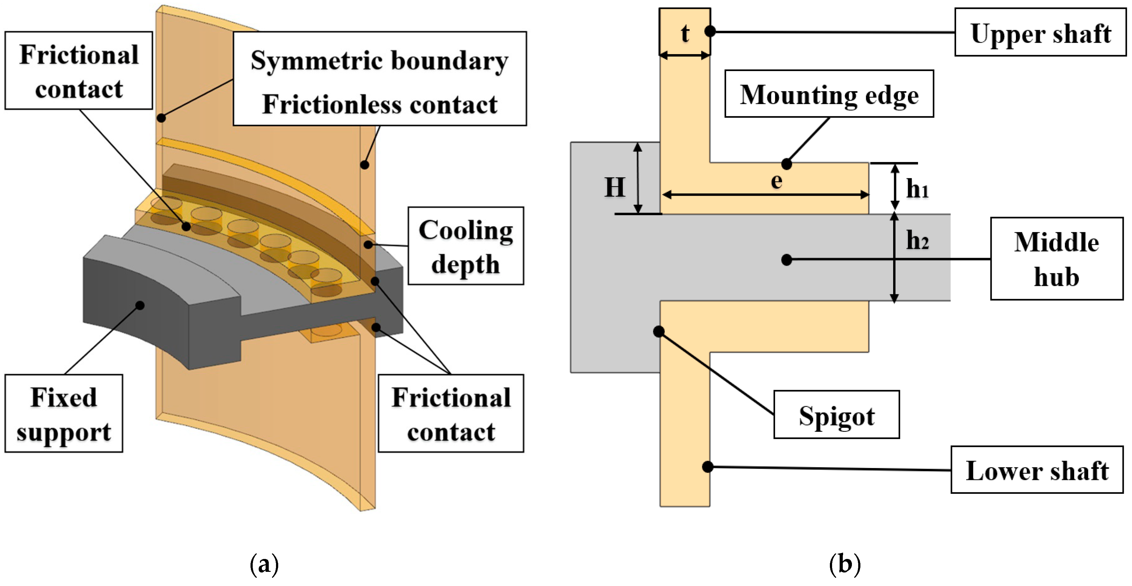 Machines Free FullText A Thermomechanical Model for TimeVarying