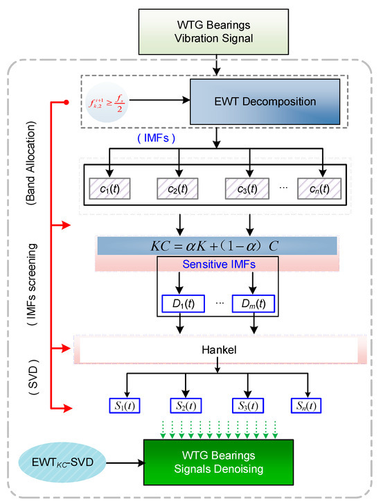 An Improved Denoising Method for Fault Vibration Signals of Wind ...