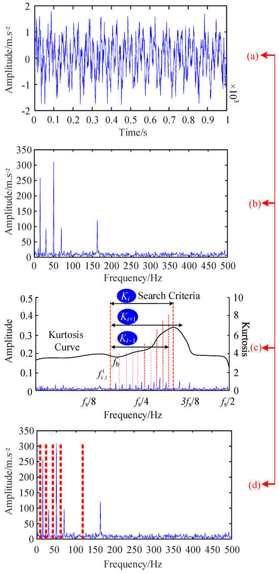 An Improved Denoising Method for Fault Vibration Signals of Wind ...