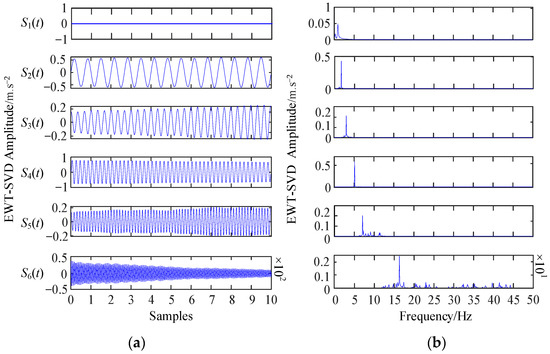 An Improved Denoising Method for Fault Vibration Signals of Wind ...