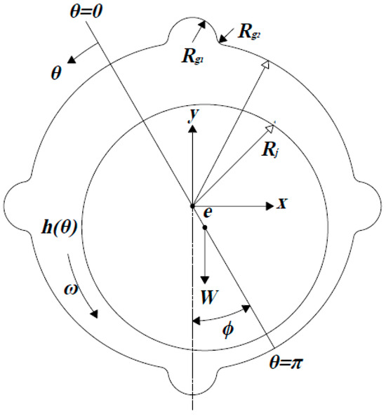 Fluid Film Bearings and CFD Modeling: A Review