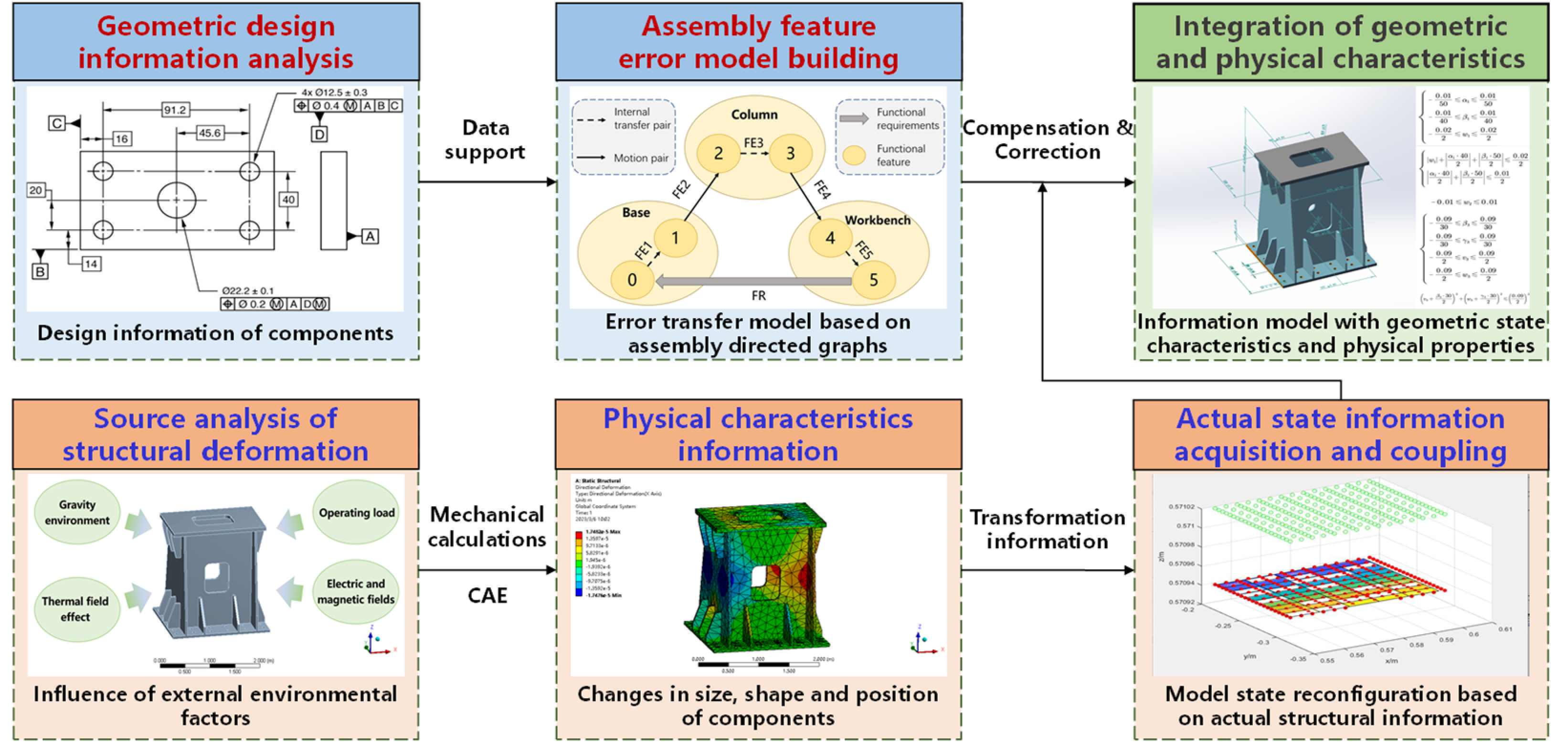 Machines | Free Full-Text | Implementation of Digital Twin in Actual ...