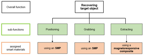 4D Printing: A Methodical Approach to Product Development Using Smart ...