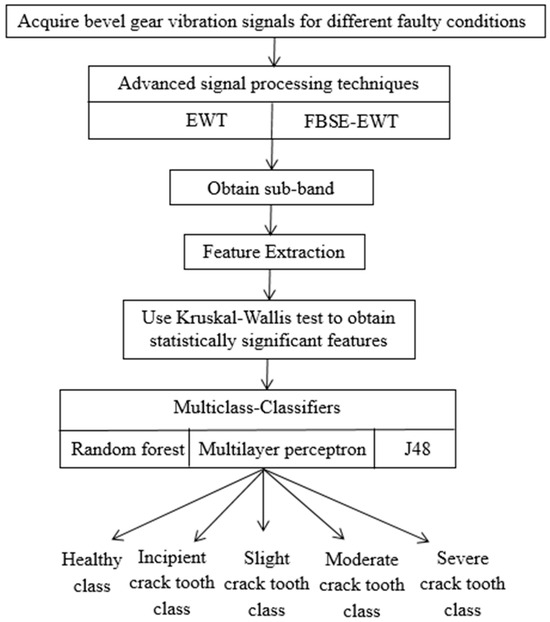 Machines Free FullText A New Automated Classification Framework for Gear Fault Diagnosis