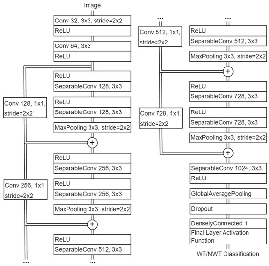 Xception Network Cnn Fuzzy-Based Image Contrast Enhancement for Wind Turbine Detection: A ...