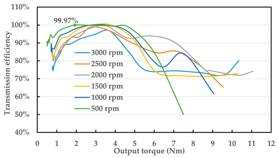 Design and Testing of a New Type of Planetary Traction Drive