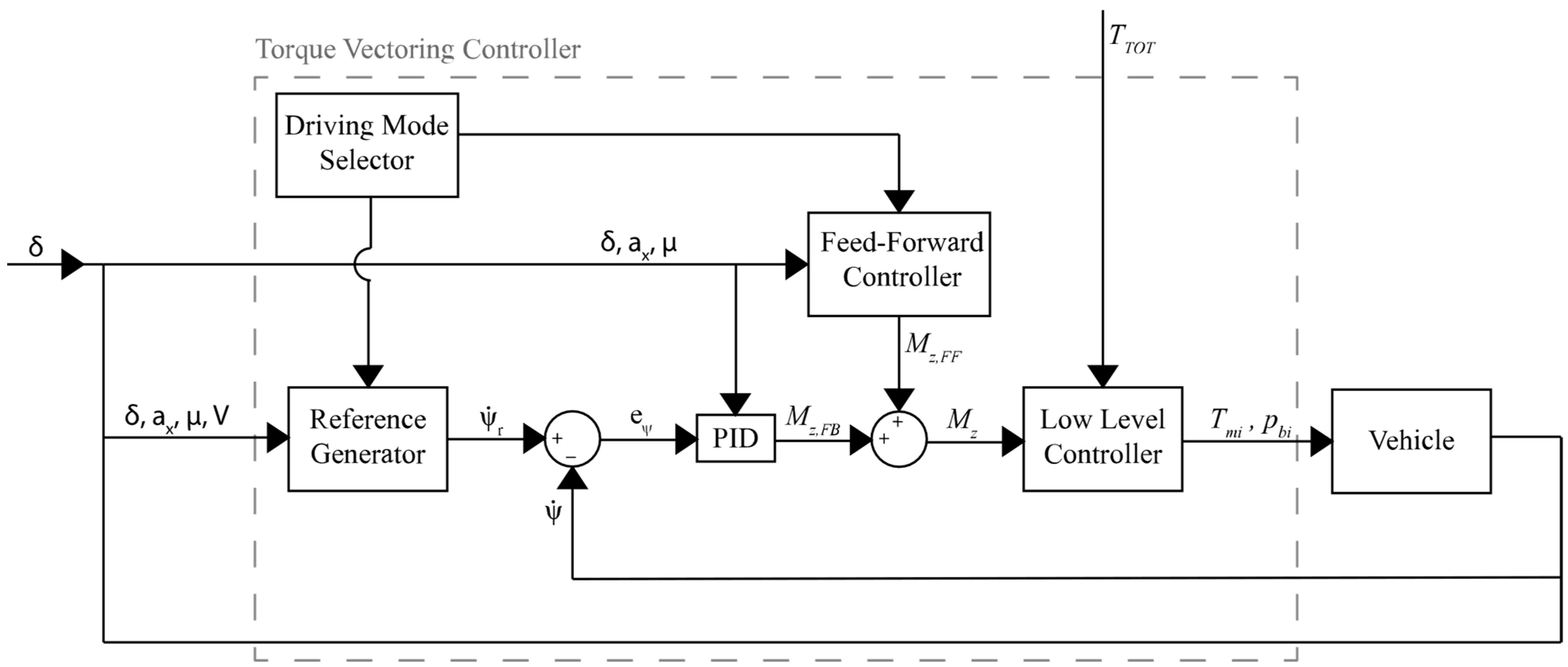 Pid для torque