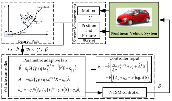 Adaptive Terminal Sliding Mode Trajectory Tracking Control for ...