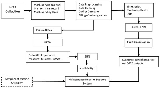 Systems Reliability and Data Driven Analysis for Marine Machinery ...