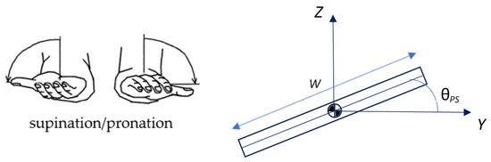 A Review of Wrist Rehabilitation Robots and Highlights Needed for New ...