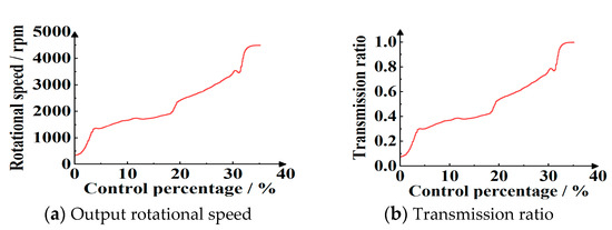 A Novel Double Closed Loop Control of Temperature and Rotational Speed ...