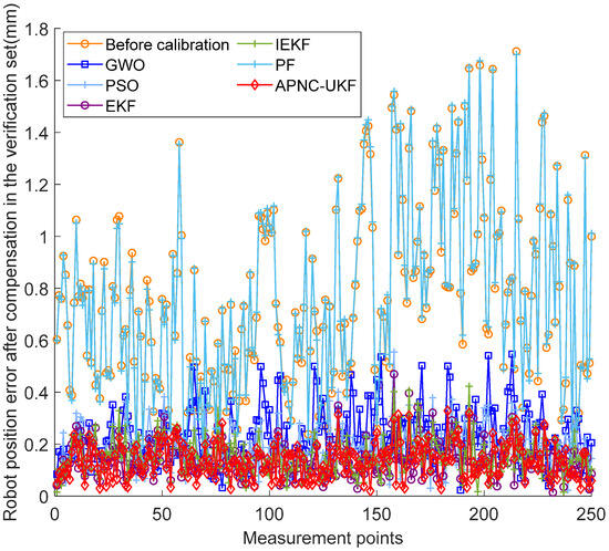 Kinematic Parameter Identification and Error Compensation of