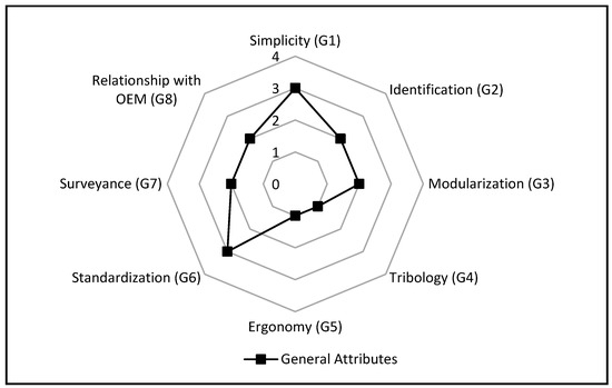 Maintainability Analysis of Remotely Operated LNG Marine