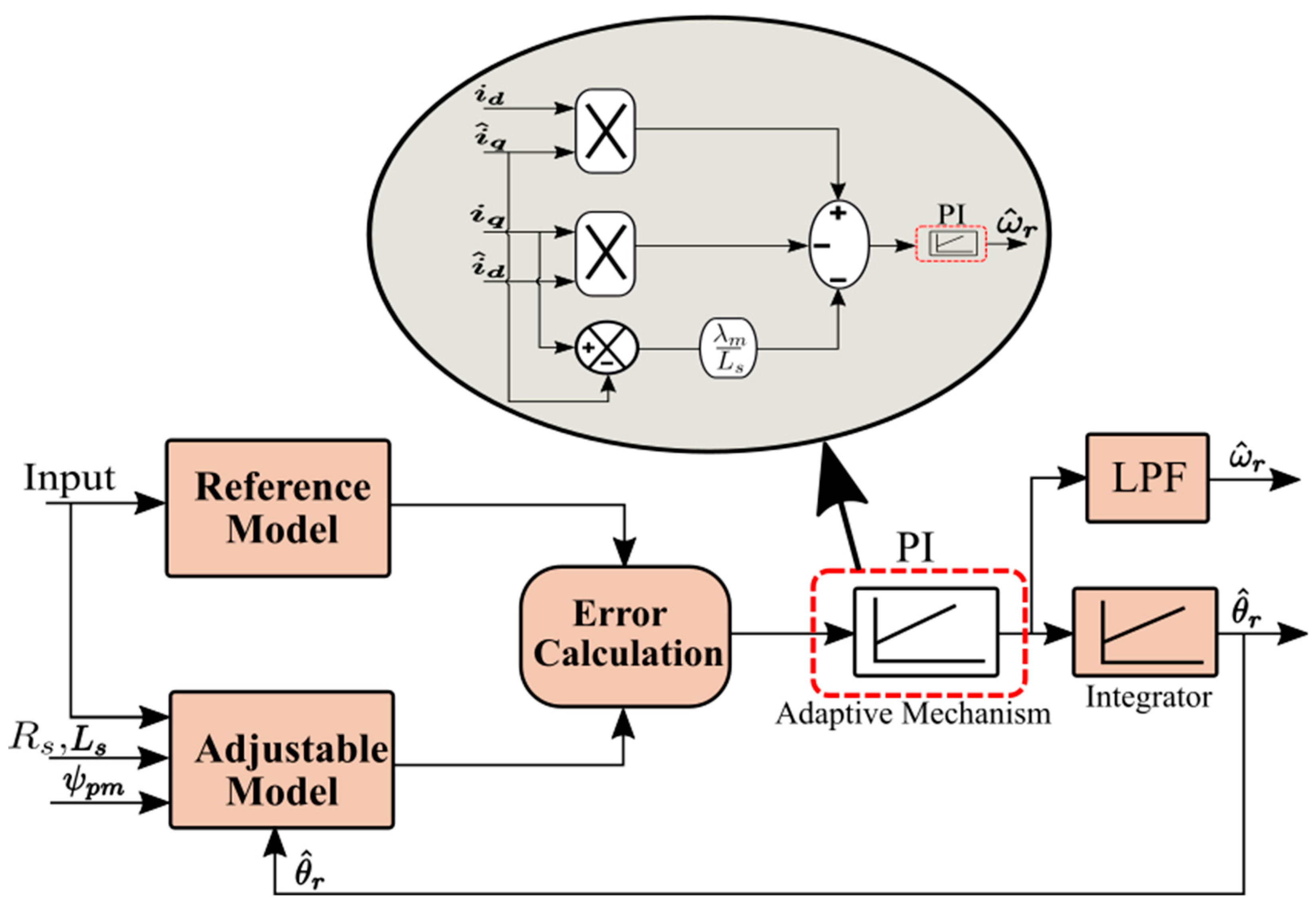 Finite Speed-Set Model Reference Adaptive System Based on