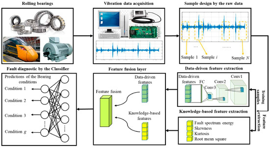 A Review of the Intelligent Condition Monitoring of Rolling
