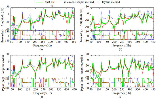 A Method to Obtain Frequency Response Functions of Operating Mechanical ...
