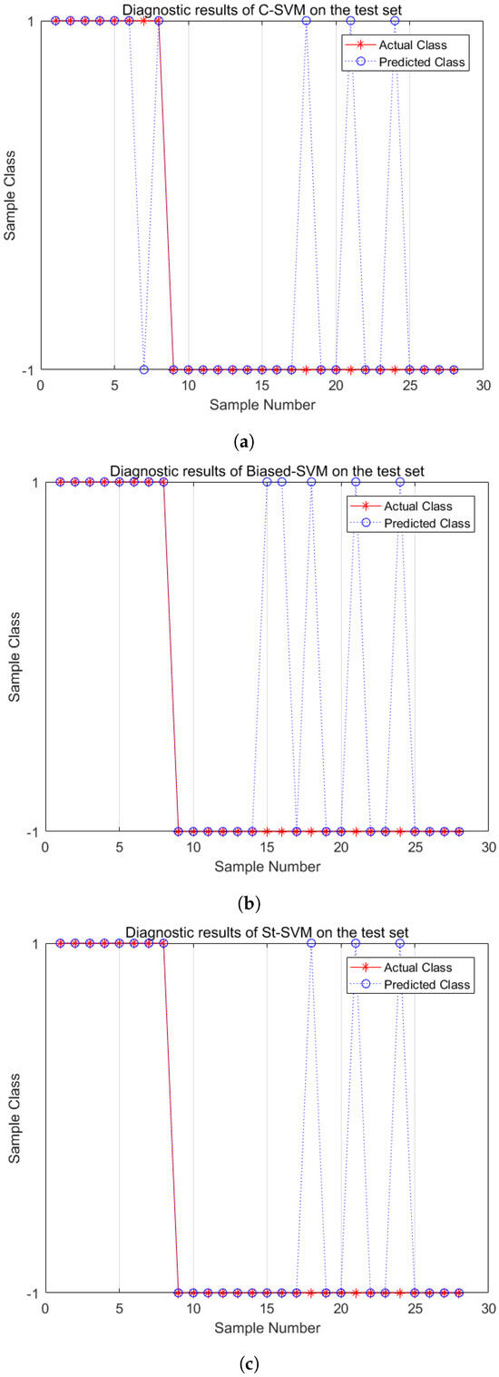 Support Vector Machine-Based Fault Diagnosis under Data