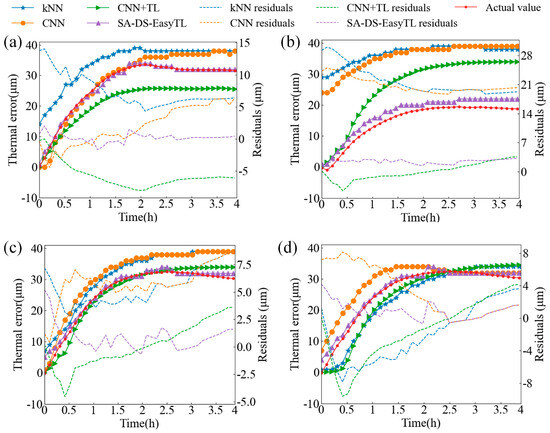 Thermal Error Transfer Prediction Modeling of Machine Tool Spindle with ...