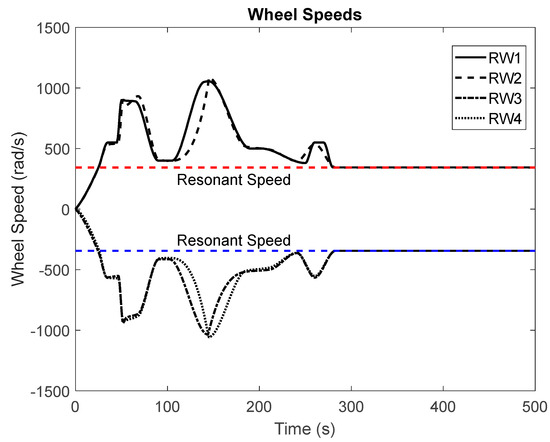 Enhanced Fault Detection in Satellite Attitude Control Systems Using ...