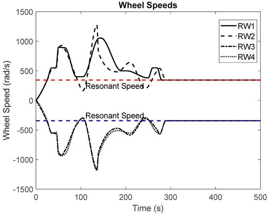 Enhanced Fault Detection in Satellite Attitude Control Systems Using ...