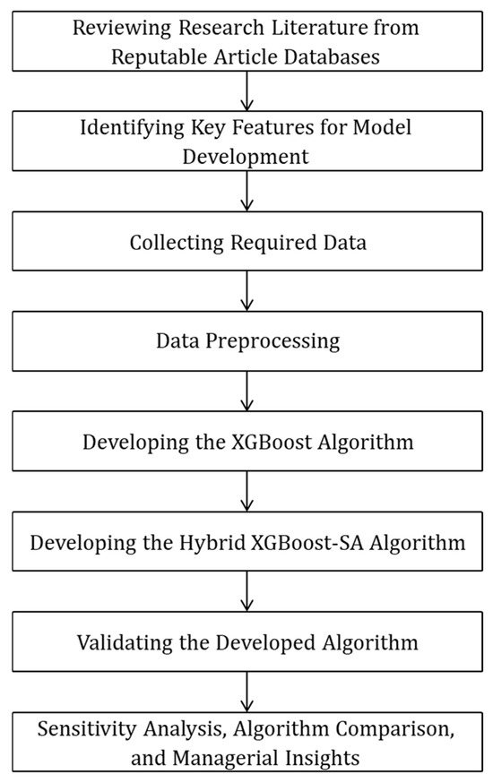 Optimizing Project Time and Cost Prediction Using a Hybrid XGBoost and ...