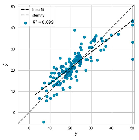 Optimizing Project Time and Cost Prediction Using a Hybrid XGBoost and ...