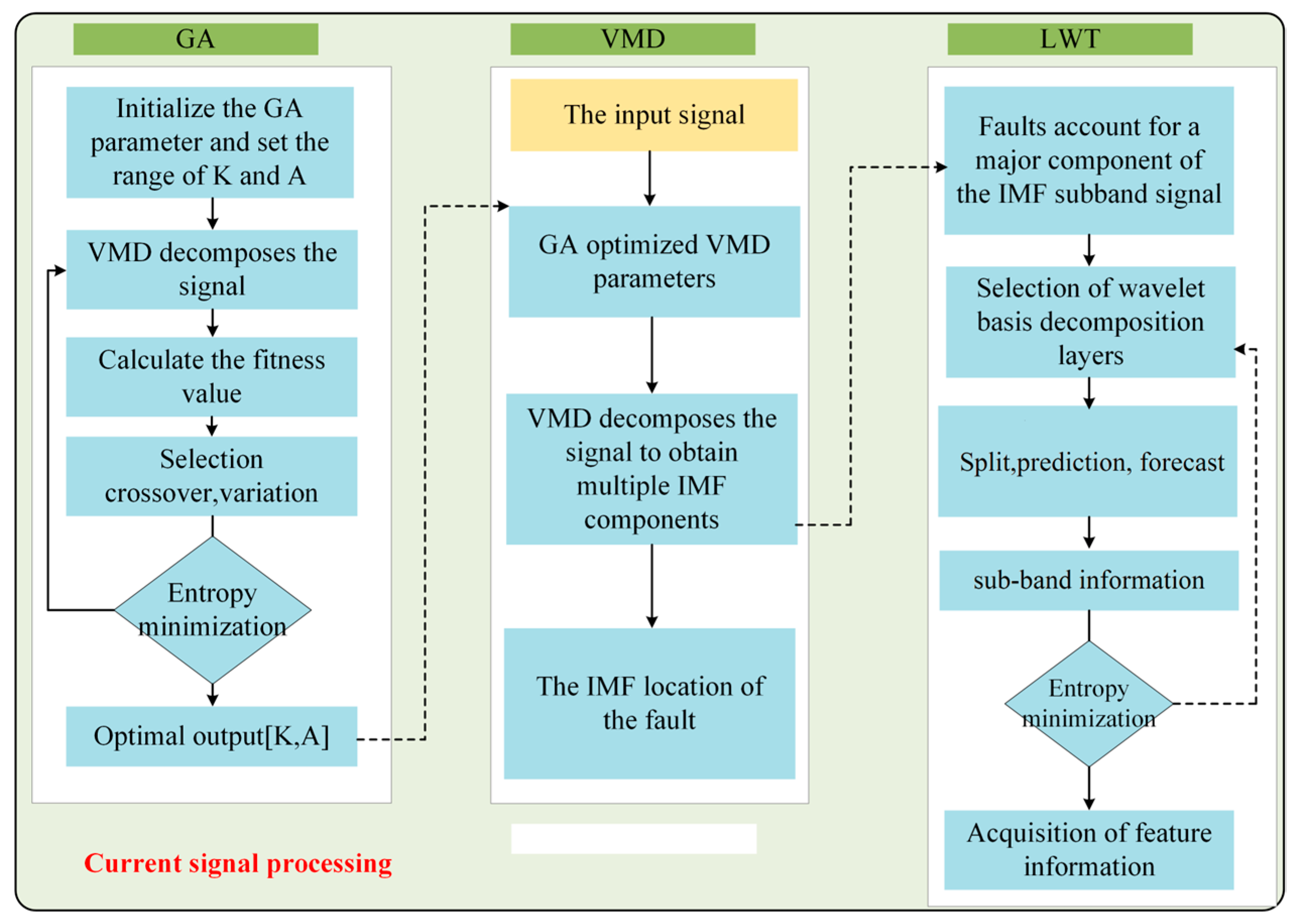 Fault Feature Extraction Based on Variational Modal