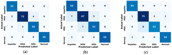 Hybrid Deep Learning Model for Fault Diagnosis in Centrifugal Pumps: A ...