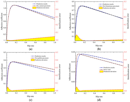 Estimation Strategy for the Adhesion Coefficient of